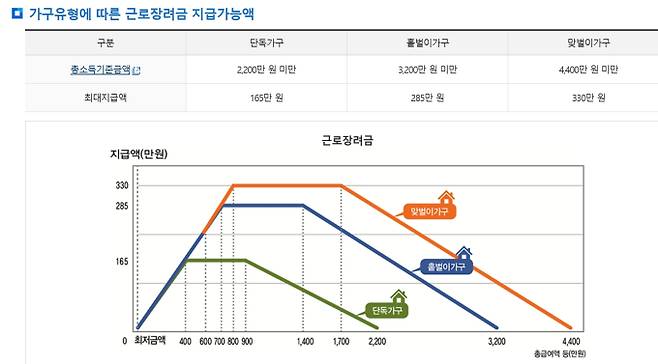 근로장려금 지급·조회·기준