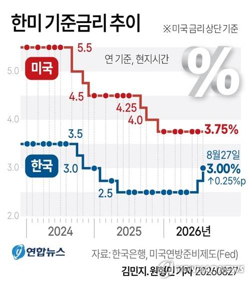 [그래픽] 한미 기준금리 추이 (서울=연합뉴스) 김토일 기자 kmtoil@yna.co.kr
    X(트위터) @yonhap_graphics 인스타그램 @yonhapgraphics