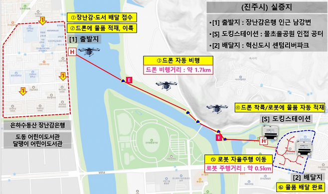 진주시 장난감·도서 배송 실증 시나리오. 우주청 제공