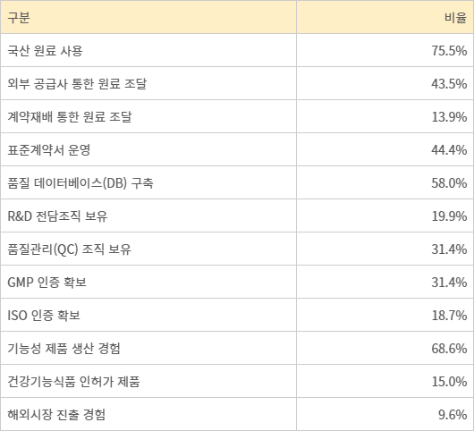 국내 그린바이오 천연물·식품소재 기업 주요 현황 한국농촌경제연구원 제공