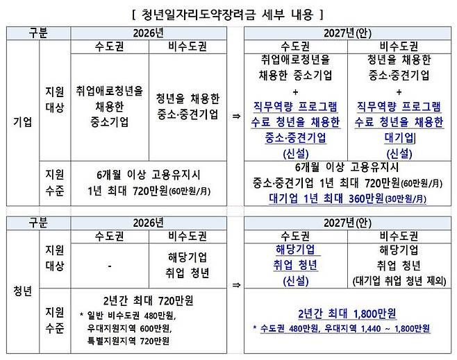 [세종=뉴시스] 청년일자리도약장려금 세부 내용. (자료 = 재정경제부 제공) 2026.08.28.  *재판매 및 DB 금지