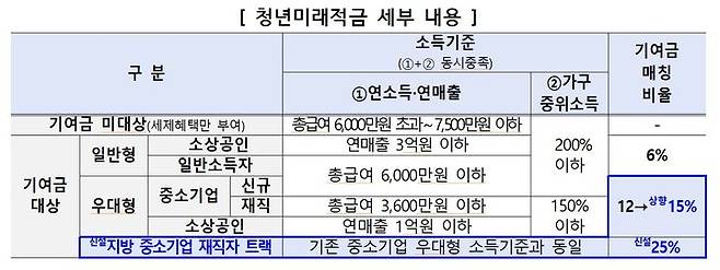 [세종=뉴시스] 청년미래적금 세부 내용. (자료 = 재정경제부 제공) 2026.08.28.  *재판매 및 DB 금지