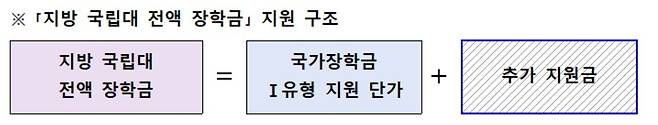 '지방국립대 전액 장학금' 지원 구조 [교육부 제공]
