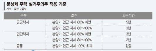 자료 : 국토교통부