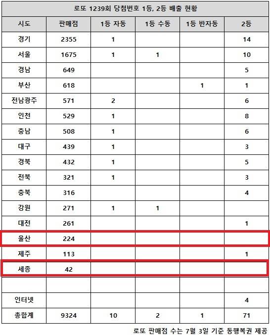 ** 로또 1239회 당첨번호 공개! 22억 1등의 '강원도 미스터리' 분석!

**