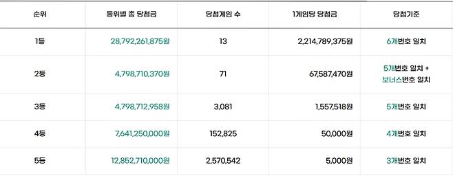 로또 당첨번호 조회, 로또 1등 당첨금, 로또 1등 당첨지역 동행복권