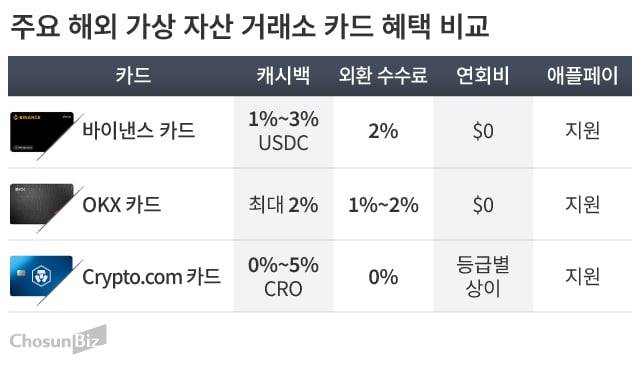 바이낸스, OKX, 크립토카드 등 해외 가상 자산 거래소의 자체 발행 결제 카드 혜택 비교./그래픽=손민균