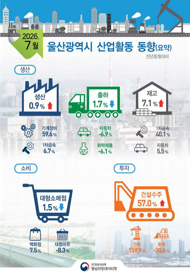 7월 울산 산업활동 동향