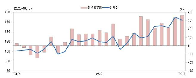충북 광공업 생산 추이. 충청지방데이터청 제공