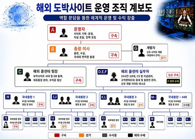적발된 도박사이트 운영 일당 조직도 [울산경찰청 제공. 재판매 및 DB 금지]