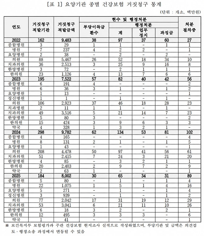 자료_서영석 의원실(복지부 보험평가과 주관 건강보험 현지조사 실적으로 작성했으며, 부당기관 및 금액은 의견검토·행정소송 과정에서 변동될 수 있음).