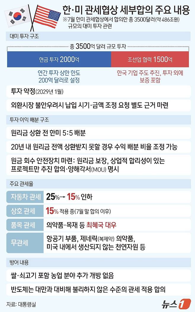 한미 양국은 3500억 달러(약 498조 원) 규모의 대미 투자 펀드 중 2000억 달러를 현금 투자하기로 합의했다. 김용범 대통령실 정책실장은 29일 오후 경주 APEC 국제미디어센터에서 '한미 정상 오찬 정상 회담' 관련 브리핑을 통해 이같은 내용의 관세 협상 세부 내용 합의안을 발표했다. ⓒ 뉴스1 김지영 디자이너