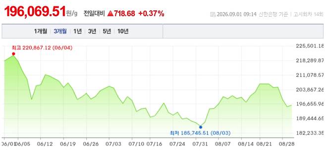 오늘 금시세, 국제 금가격, 금값추이 ©신한은행