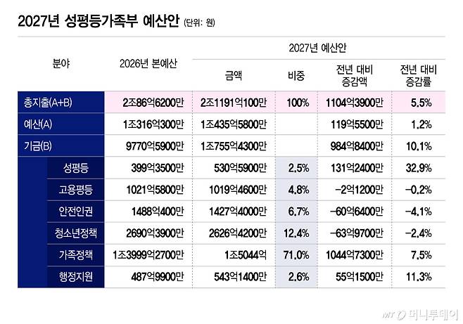 2027년 성평등가족부 예산안/그래픽=이지혜