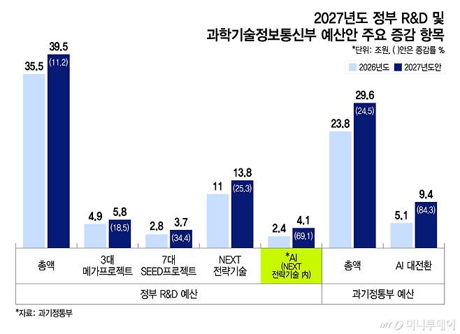 2027년도 정부 R&D 및 과학기술정보통신부 예산안 주요 증감 항목/그래픽=이지혜