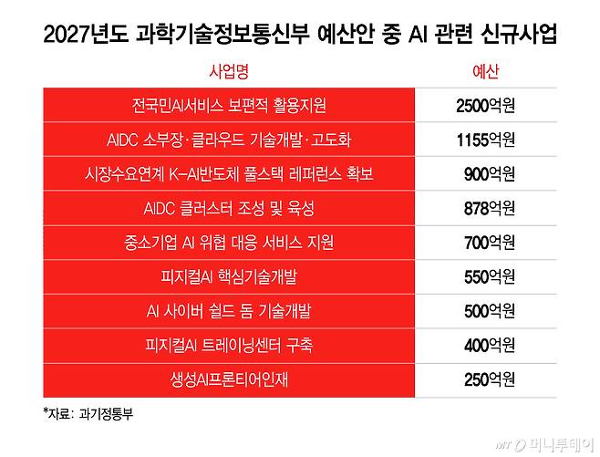 2027년도 과학기술정보통신부 예산안 중 AI 관련 신규사업/그래픽=이지혜