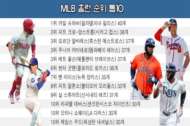MLB에서 선두 슈와버(왼쪽 위)와 추격자들이 치열하게 홈런왕 싸움을 벌이고 있다. /그래픽=심재희 기자, 게티이미지코리아
