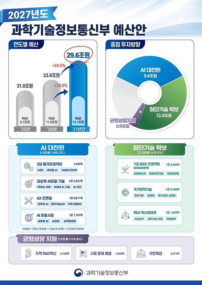 2027년도 과학기술정통부 예산안 개요. (사진=과기정통부 제공) *재판매 및 DB 금지