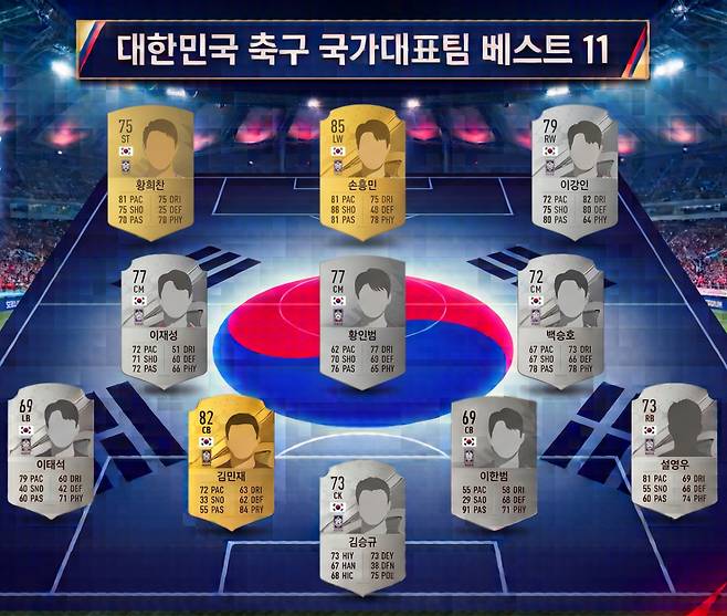 'EA FC 26' 선수 능력치를 바탕으로 꾸민 한국 베스트11. /사진=AI 생성 이미지