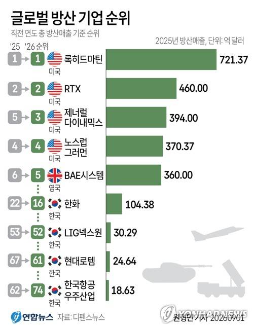 [그래픽] 글로벌 방산 기업 순위 (서울=연합뉴스) 원형민 기자 = circlemin@yna.co.kr
    X(트위터) @yonhap_graphics 인스타그램 @yonhapgraphics