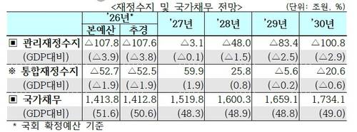 중기 재정 수지 및 국가채무 전망 [기획처 자료 발췌. 재판매 및 DB 금지]