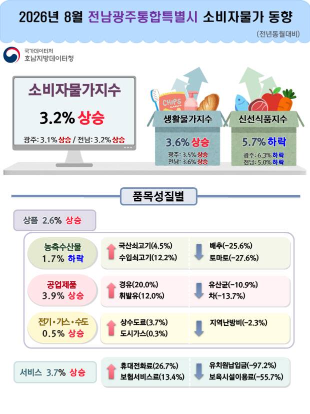 2026년 8월 전남광주시 소비자물가동향 인포그래픽<호남지방데이터청 제공>