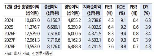 하나금융지주, 환율 하락에 실적·주주환원 ‘레벨업’-신한