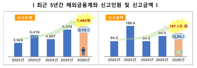 최근 5년간 해외금융계좌 신고인원 및 신고금액. 국세청 제공
