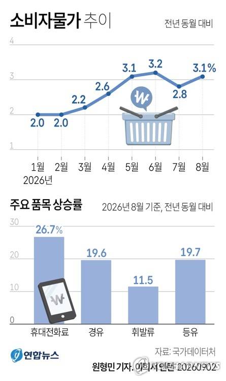 [그래픽] 소비자물가 추이 (서울=연합뉴스) 원형민 기자 = circlemin@yna.co.kr
    X(트위터) @yonhap_graphics 인스타그램 @yonhapgraphics
