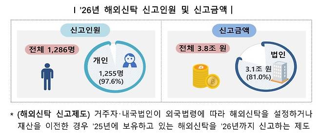 [국세청 제공. DB 및 재판매 금지]