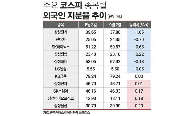 외국인 투자자들의 코스피 종목별 지분율 추이를 나타낸 표. / 그래픽=정승아 디자이너