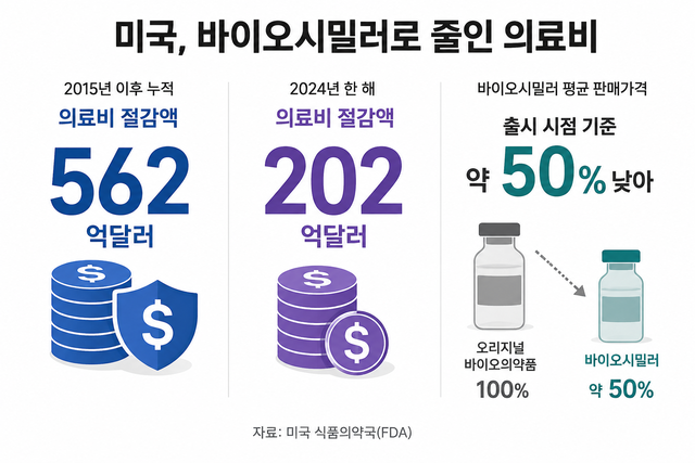 미국 내 바이오시밀러의 비용 절감 효과가 확인되고 있다. (챗GPT 생성)