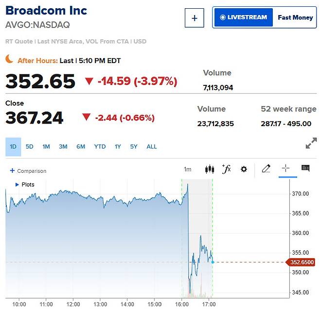 브로드컴 이날 주가 추이 (단위: 달러, 자료: CNBC)