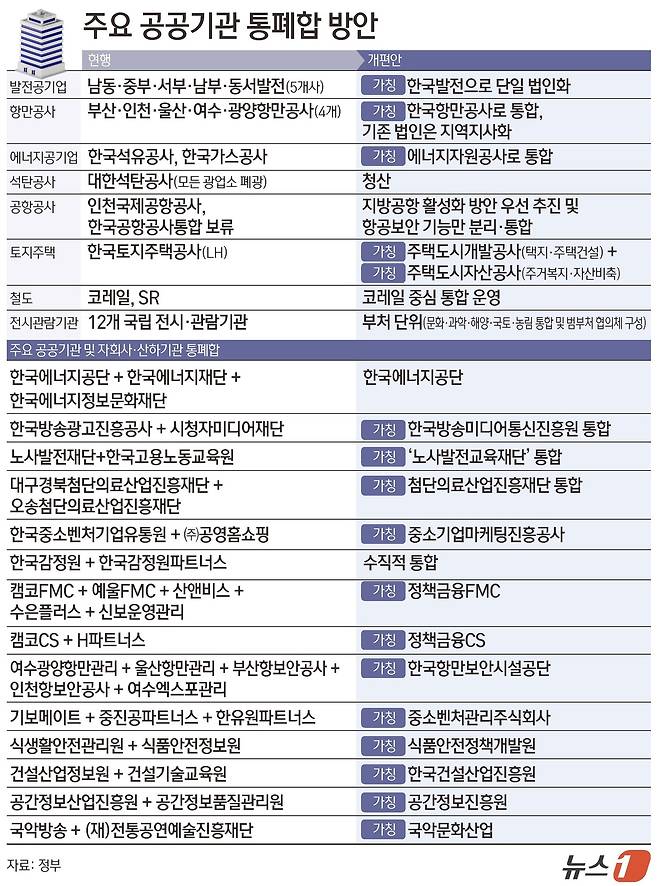 정부가 3일 균형성장을 위해 중앙행정기관을 내년 상반기부터 세종특별자치시로 이전하겠다고 발표했다. 수도권 소재 공공기관 350여 곳도 이전 계획을 마련해 내년부터 지방으로 내려보낸다고 했다. 유사·중복 기능의 일원화, 소규모 기관 통합 등을 통해 109개 공공기관도 감축한다. ⓒ 뉴스1 김초희 디자이너