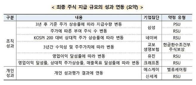 [세종=뉴시스] 기업별 최종 주식 지급 규모의 성과 연동. (자료 = 공정거래위원회 제공) 2026.09.03.  *재판매 및 DB 금지