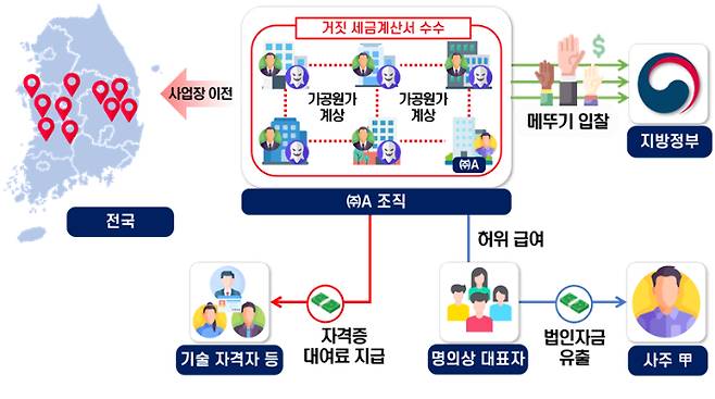 강원도 일대에서 사업장을 옮겨가며 유령업체를 동원해 부정입찰한 산림사업법인. 국세청 제공