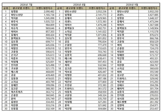 1º BTS, 2º Risenne, 3º Lim Young-woong