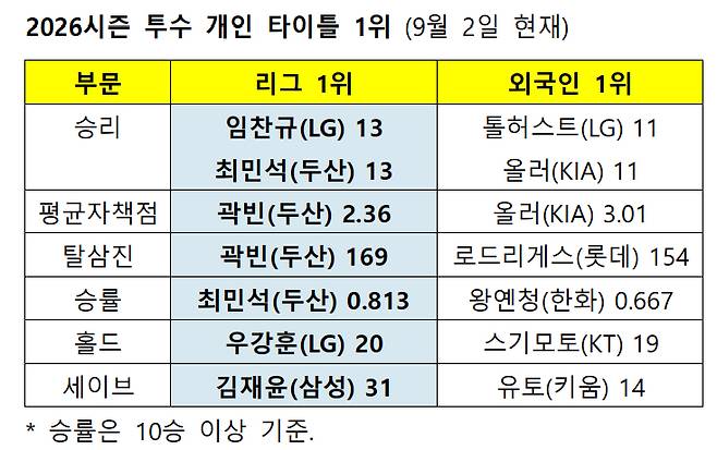 /자료=KBO