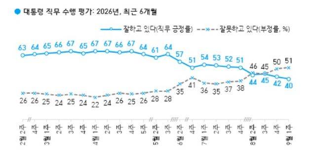 ⓒ한국갤럽