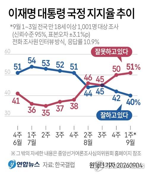 [그래픽] 이재명 대통령 국정 지지율 추이 (서울=연합뉴스) 원형민 기자 = 이재명 대통령의 국정 지지율이 직전 조사 대비 2%포인트(p) 하락한 40%를 기록했다는 여론조사 결과가 4일 나왔다.
    한국갤럽이 9월 1~3일 전국 만 18세 이상 1천1명을 대상으로 이 대통령의 직무수행에 관한 의견을 물은 결과 이같이 집계됐다.
    circlemin@yna.co.kr
    X(트위터) @yonhap_graphics 인스타그램 @yonhapgraphics