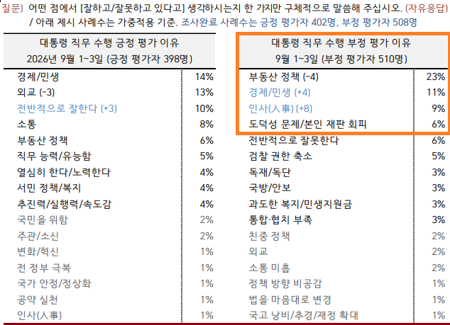 한국갤럽 국정지지도 조사 중 부정평가. 한국갤럽 제공