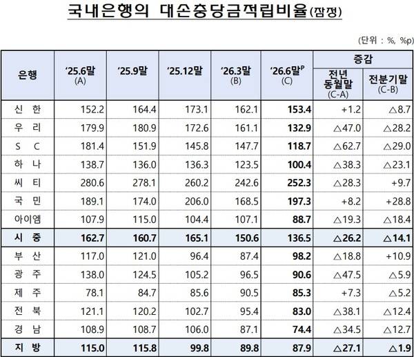 국내은행 대손충당금 적립 비율. /금융감독원