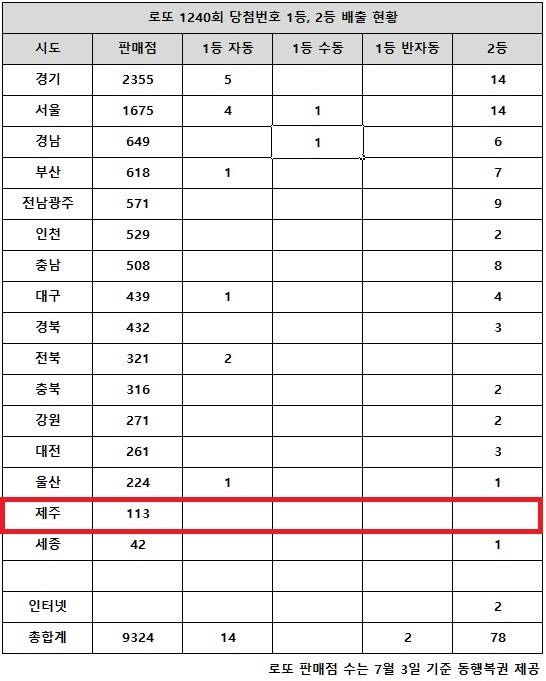 ** 로또 1240회 당첨번호 분석: 1등 17억 대박! 전북 '2등 없는 1등' 미스터리의 진실은?
**