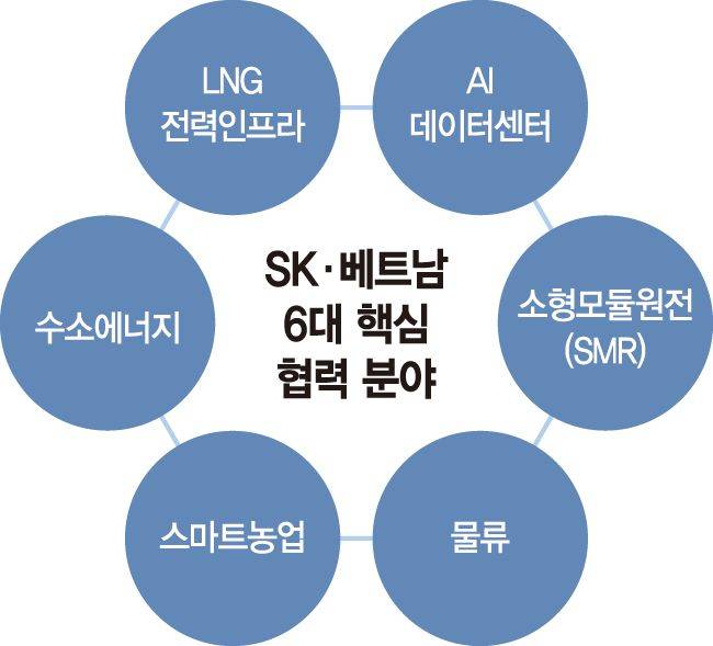 [단독] 베트남, SK 전담TF 구성…LNG·AI사업