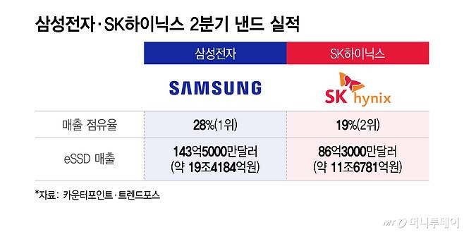 삼성전자·SK하이닉스 2분기 낸드 실적/그래픽=이지혜