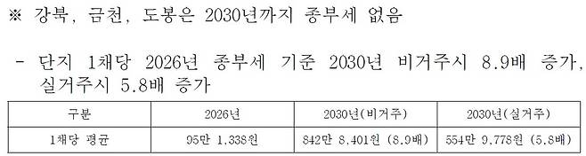 [KB국민은행 자료. 신동욱 의원실 분석·제공]