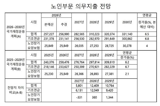 [국가재정운용계획 보고서 취합해 분석]