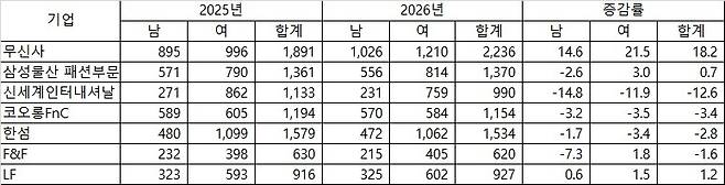 주요 패션 회사 임직원 현황 [각사 반기보고서에서 발췌]