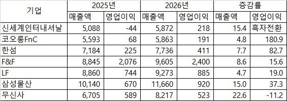 주요 패션 회사의 상반기 실적 [각사 IR 자료와 반기보고서에서 발췌. 단위는 억원, %]