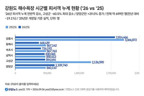 강원도 해수욕장 시군별 피서객 현황 [연합뉴스 인포그래픽]